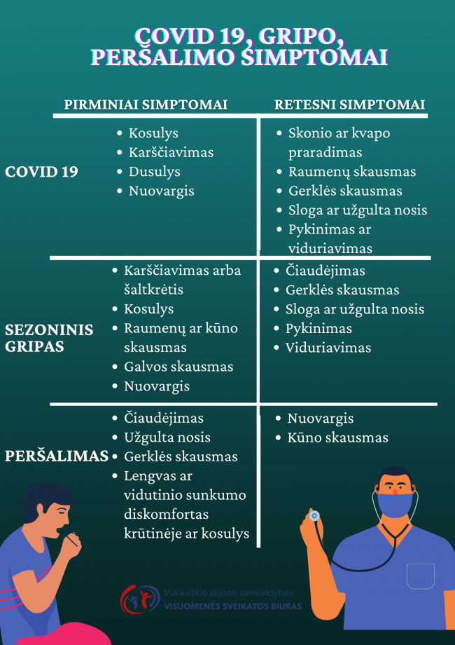 COVID 19, GRIPO, PERŠALIMO SIMPTOMAI