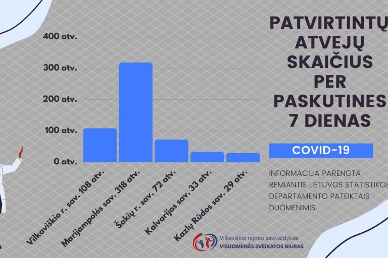 Covid-19 statistika